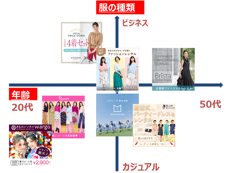 レンタルファッションポジショニング